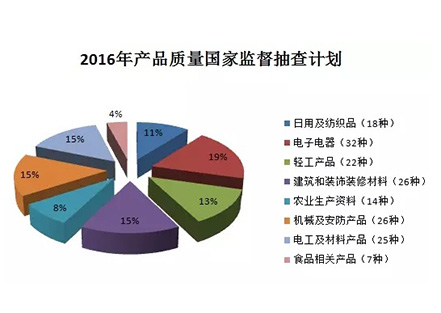 【重磅】建筑防水卷材、防水涂料繼續(xù)被納入2016年產(chǎn)品質(zhì)量國抽計劃